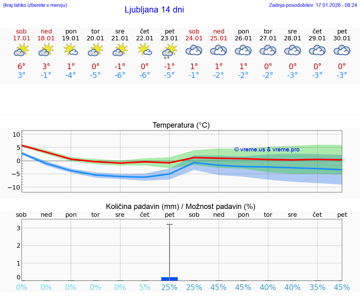 VREME 15 DNI  Ljubljana