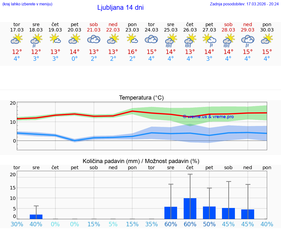 Vremenska napoved 10 dni