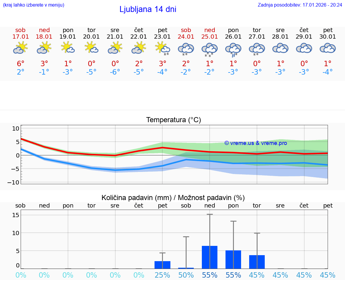 VREME 25 DNI  Ljubljana