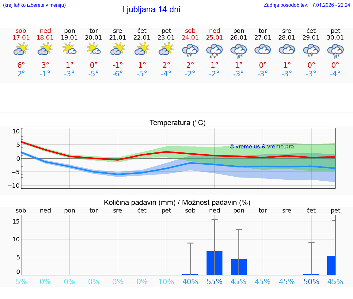 VREME 25 DNI  Ljubljana