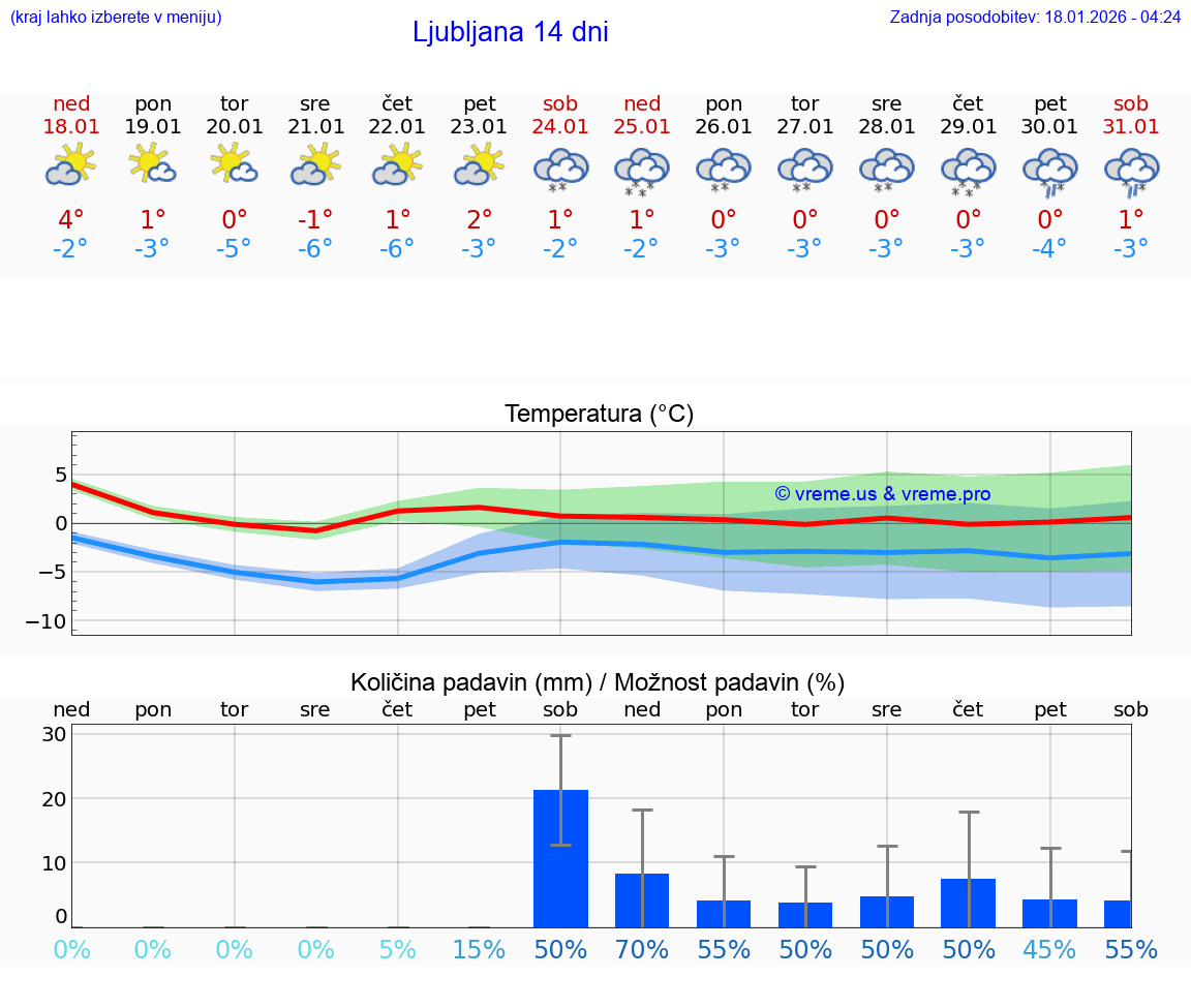 VREME 25 DNI  Ljubljana