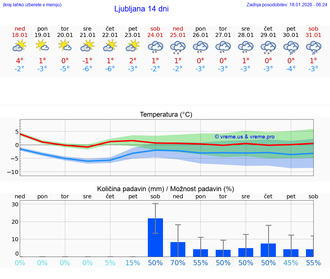 VREME 15 DNI  Ljubljana