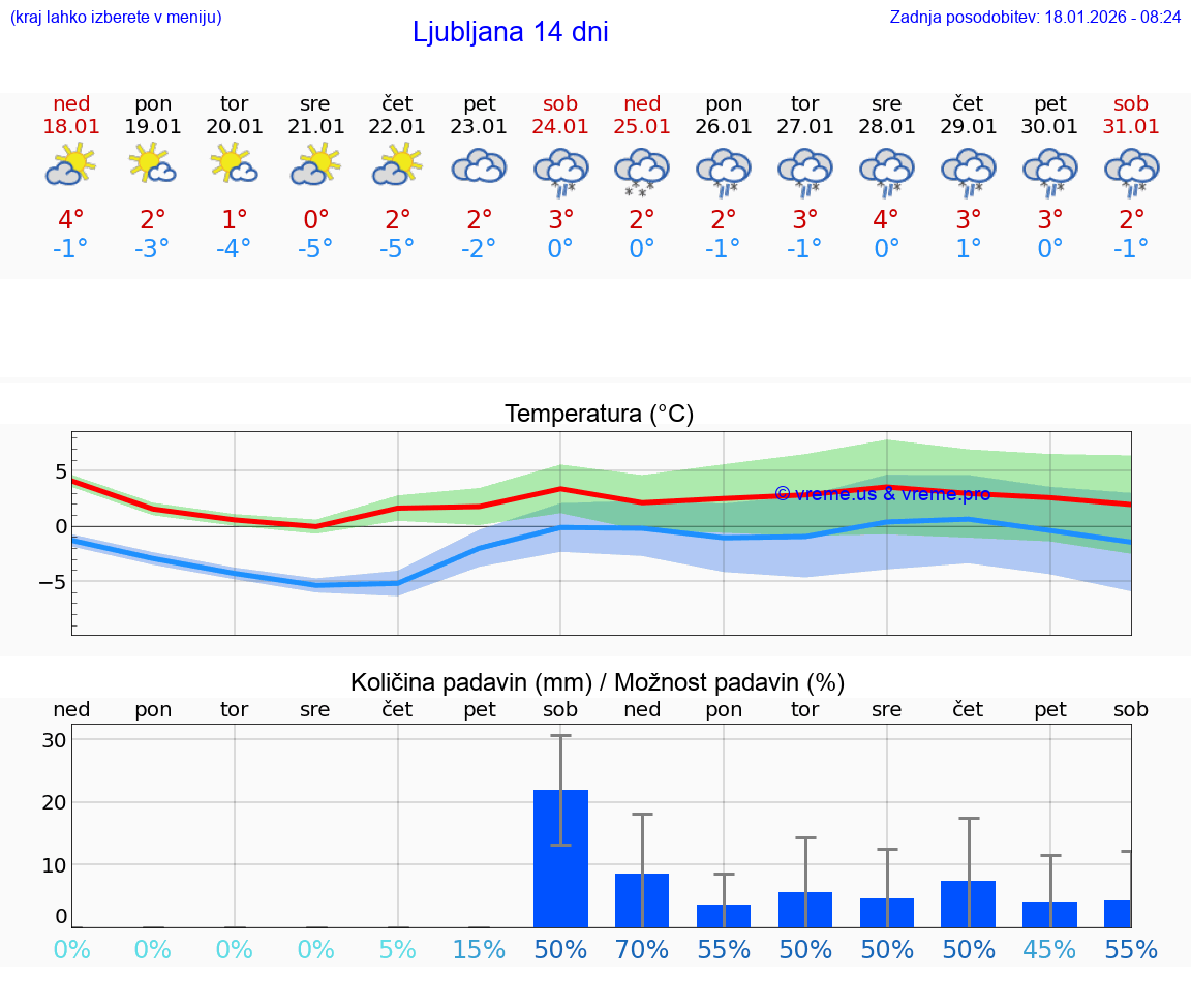 VREME 25 DNI  Ljubljana
