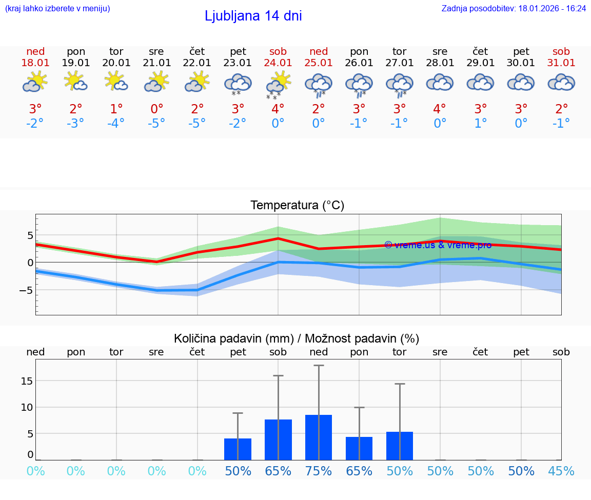 VREME 25 DNI  Ljubljana
