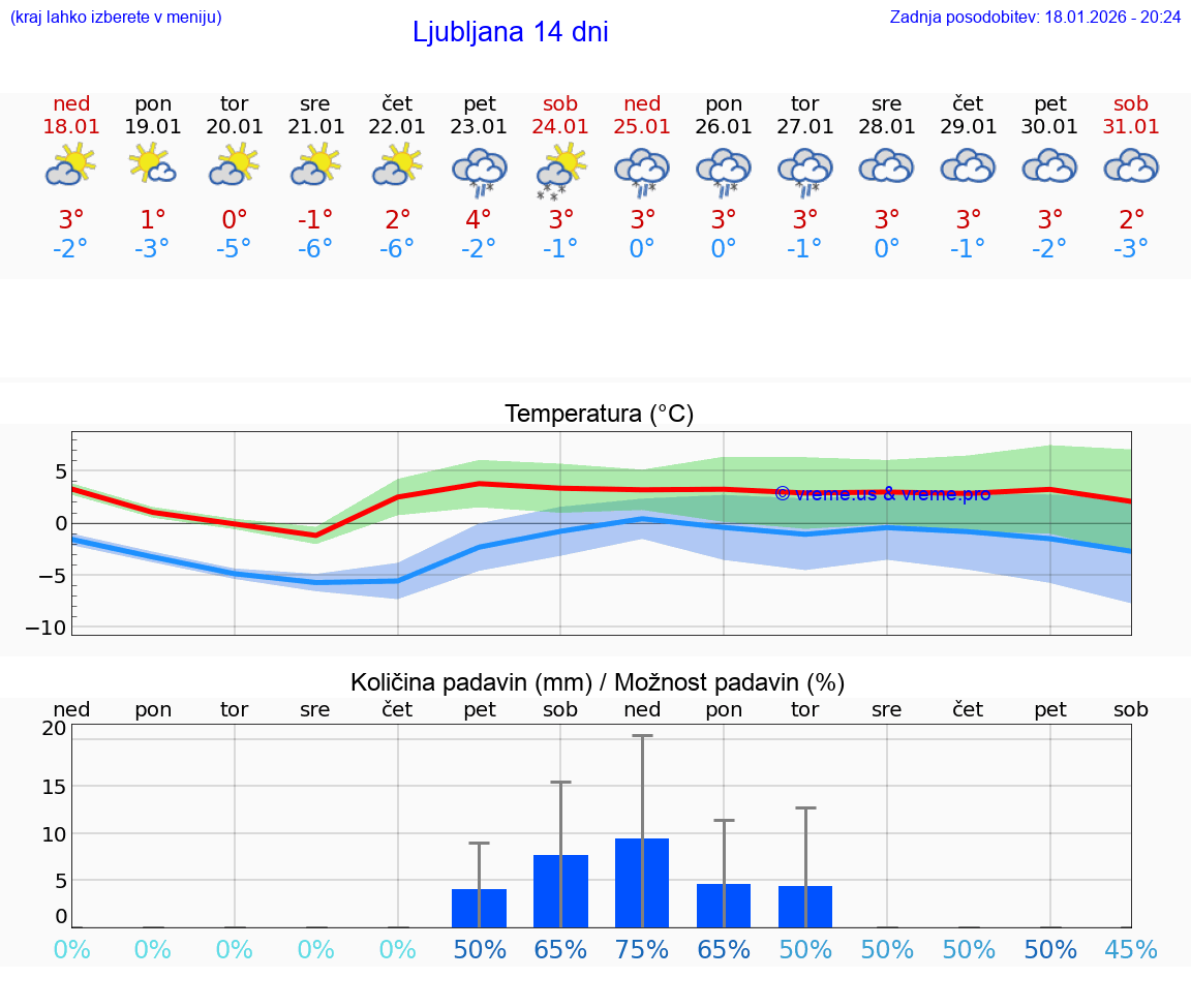 VREME 15 DNI  Ljubljana