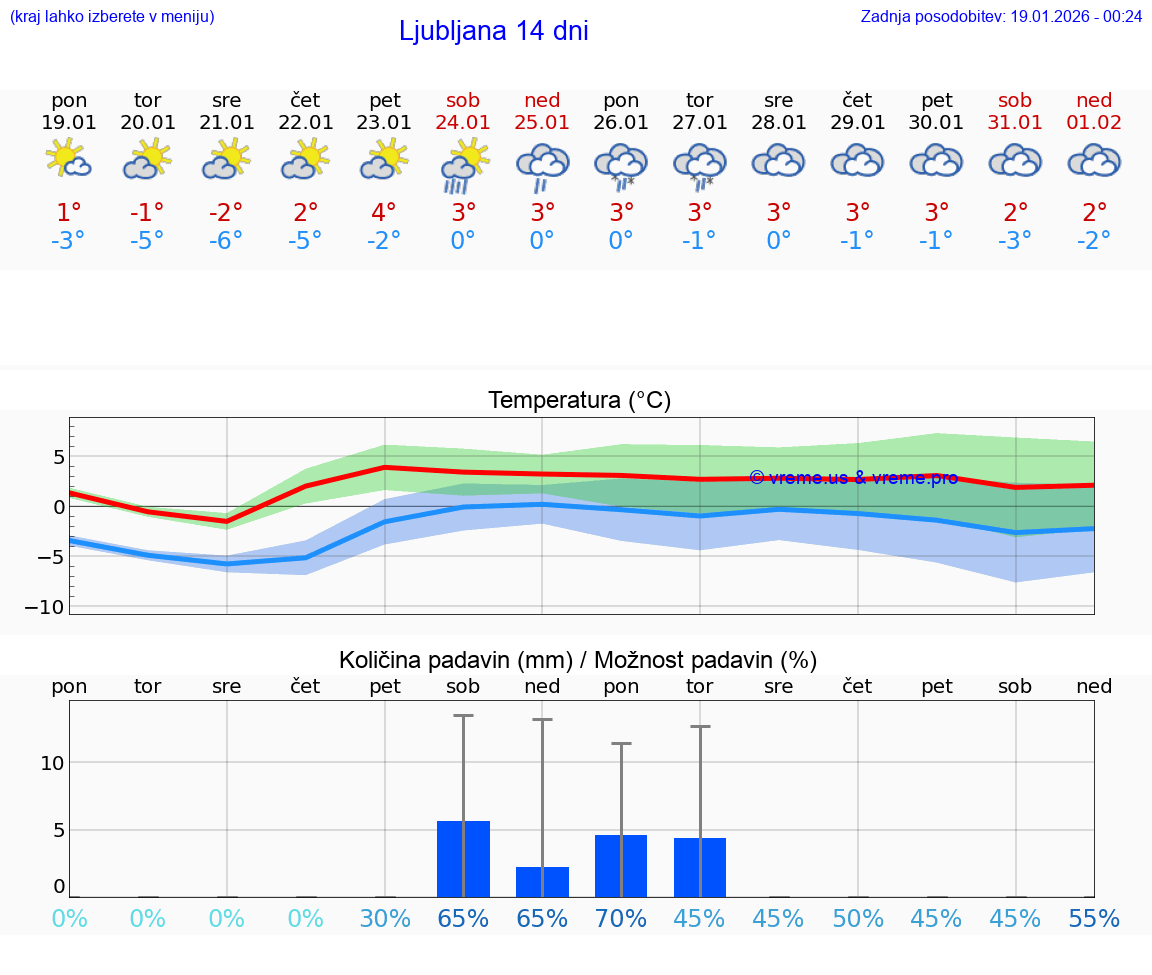 VREME 15 DNI  Ljubljana