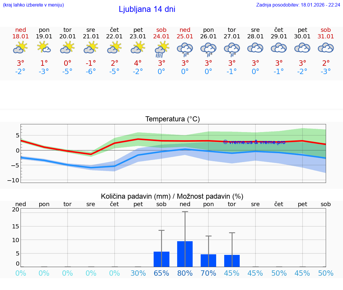 VREME 25 DNI  Ljubljana