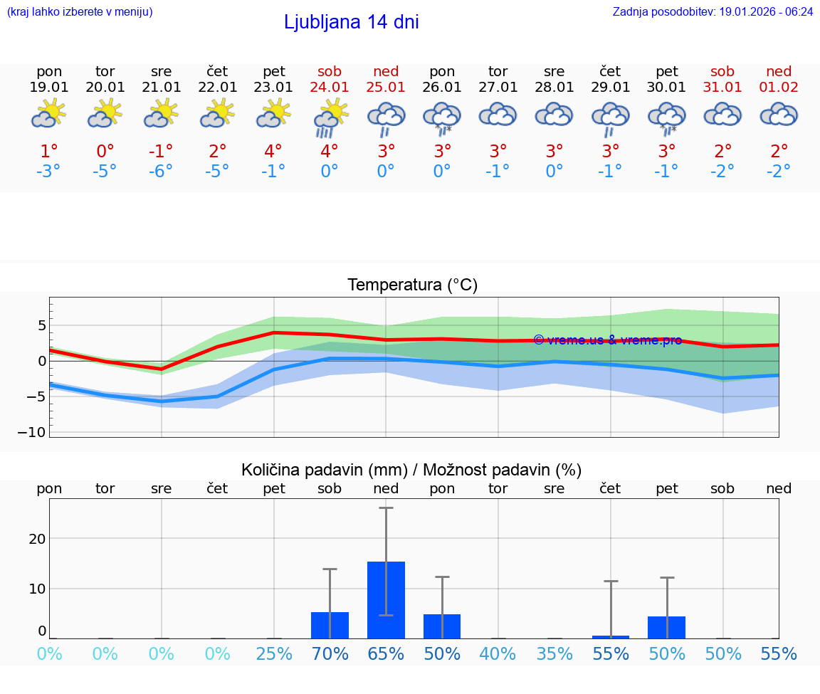 VREME 25 DNI  Ljubljana