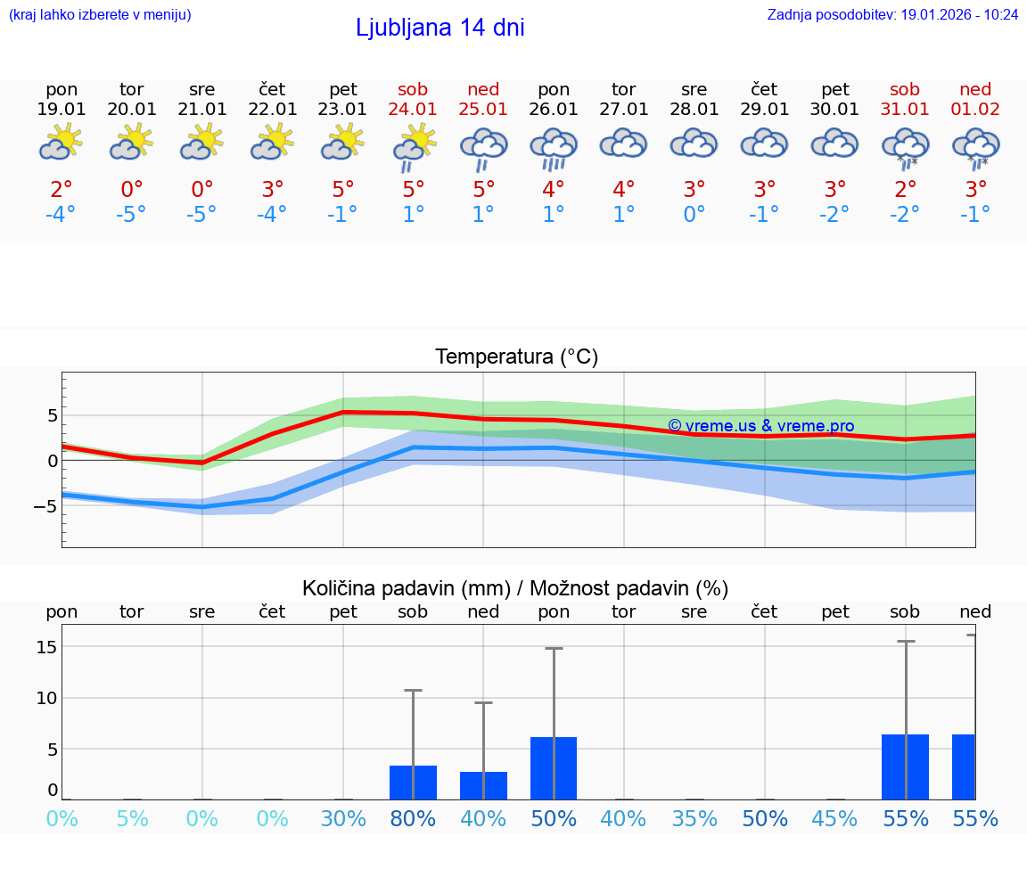 VREME 15 DNI  Ljubljana