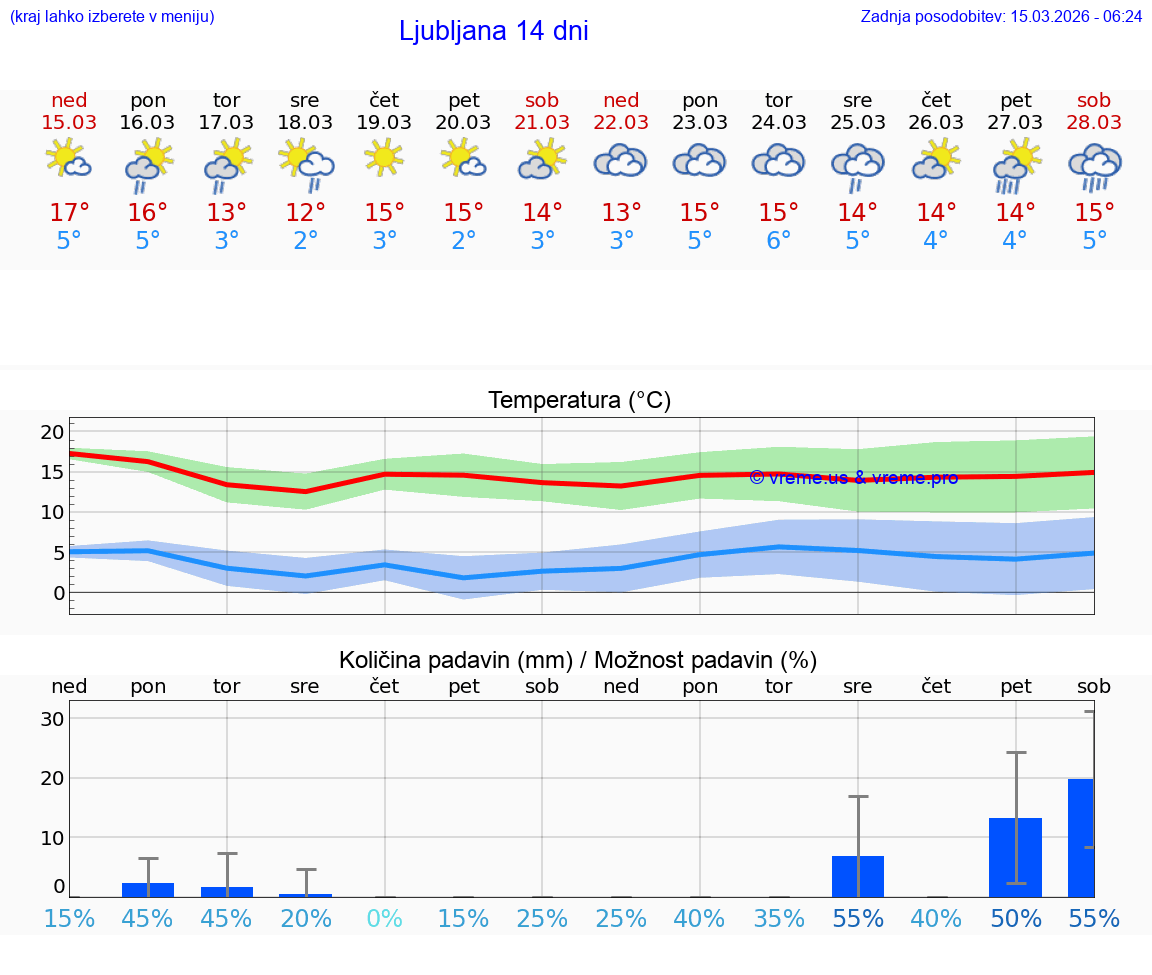 VREME 25 DNI  Ljubljana