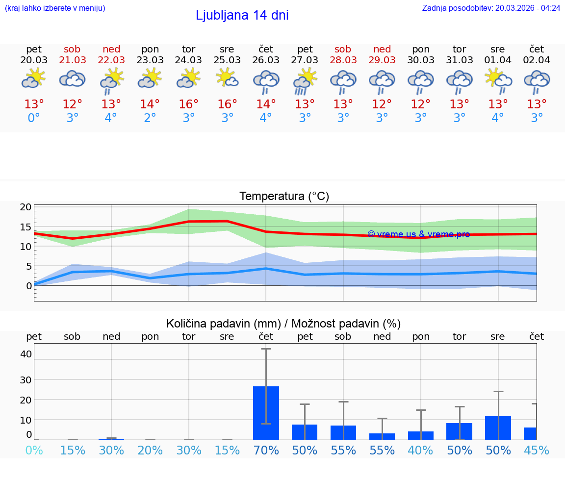 VREME 25 DNI  Ljubljana
