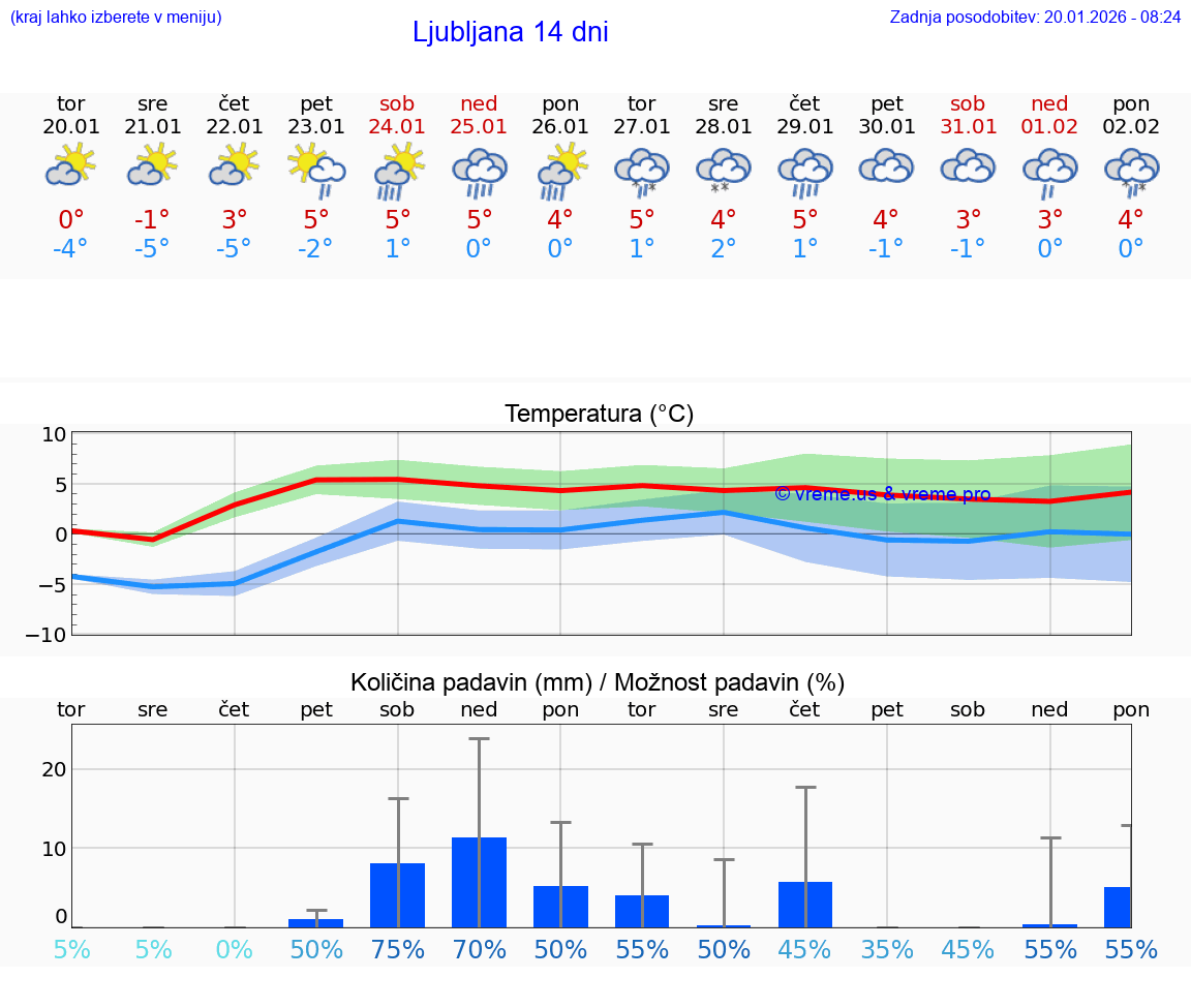 VREME 25 DNI  Ljubljana