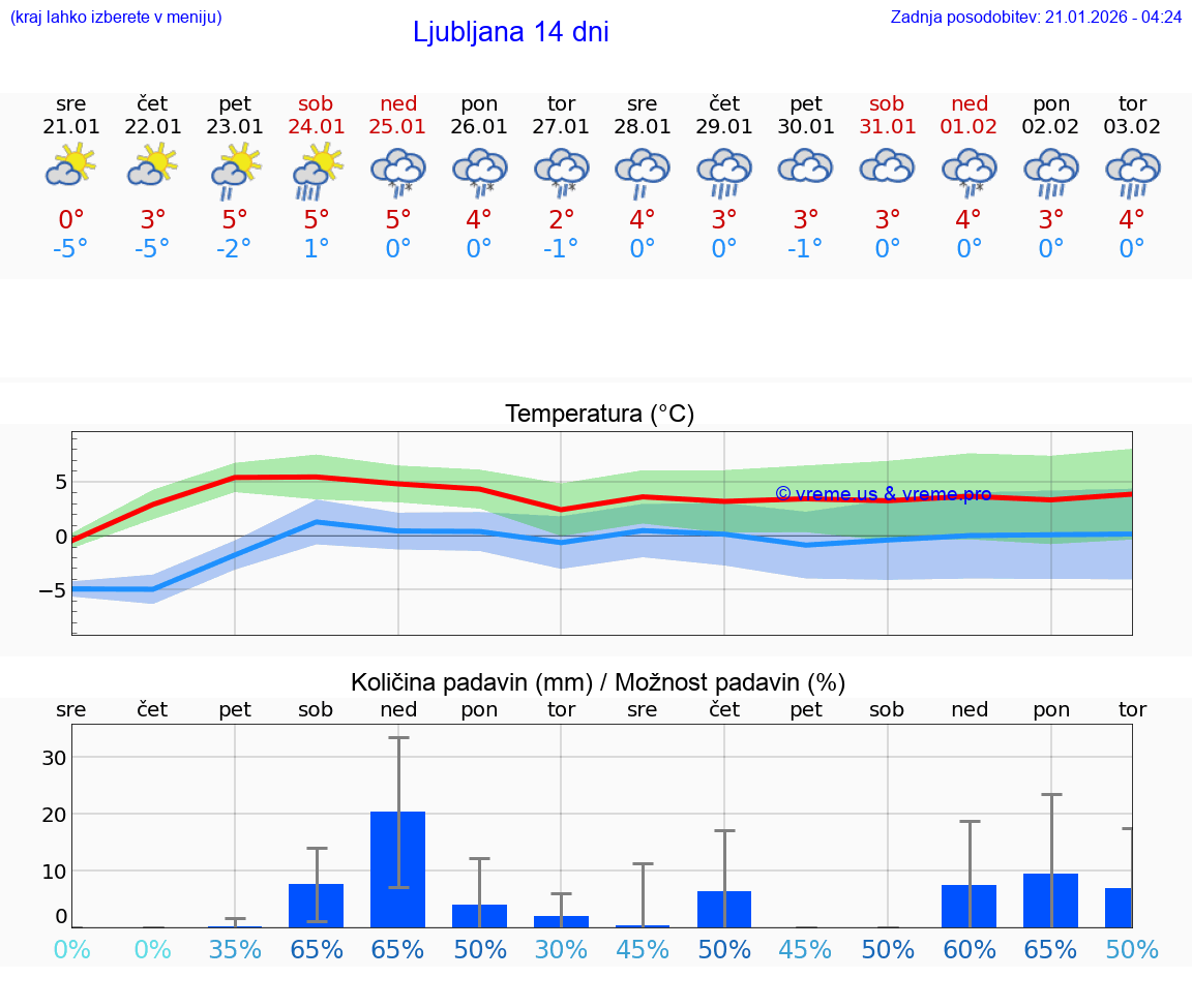 VREME 25 DNI  Ljubljana