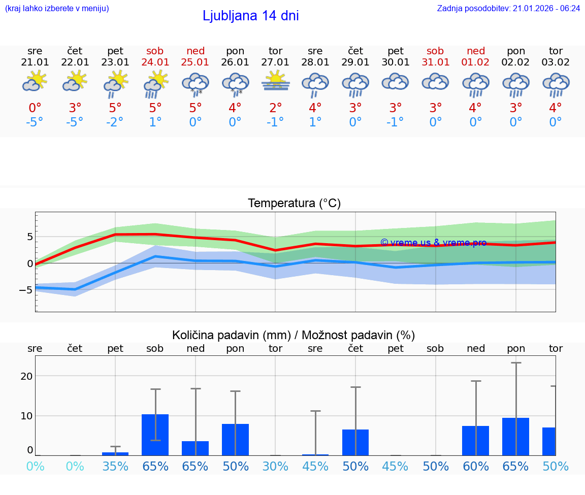 VREME 25 DNI  Ljubljana