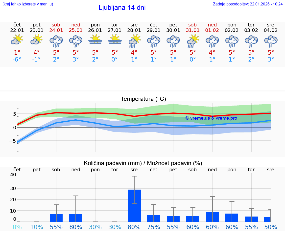 VREME 25 DNI  Ljubljana