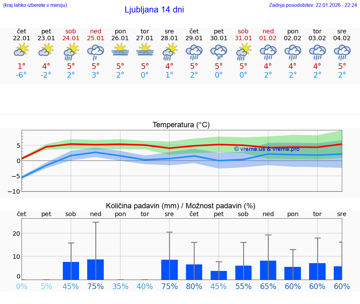 VREME 15 DNI  Ljubljana