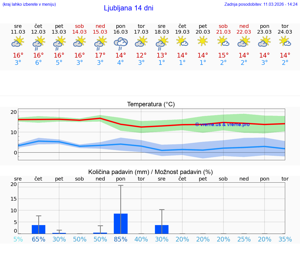 VREME 25 DNI  Ljubljana