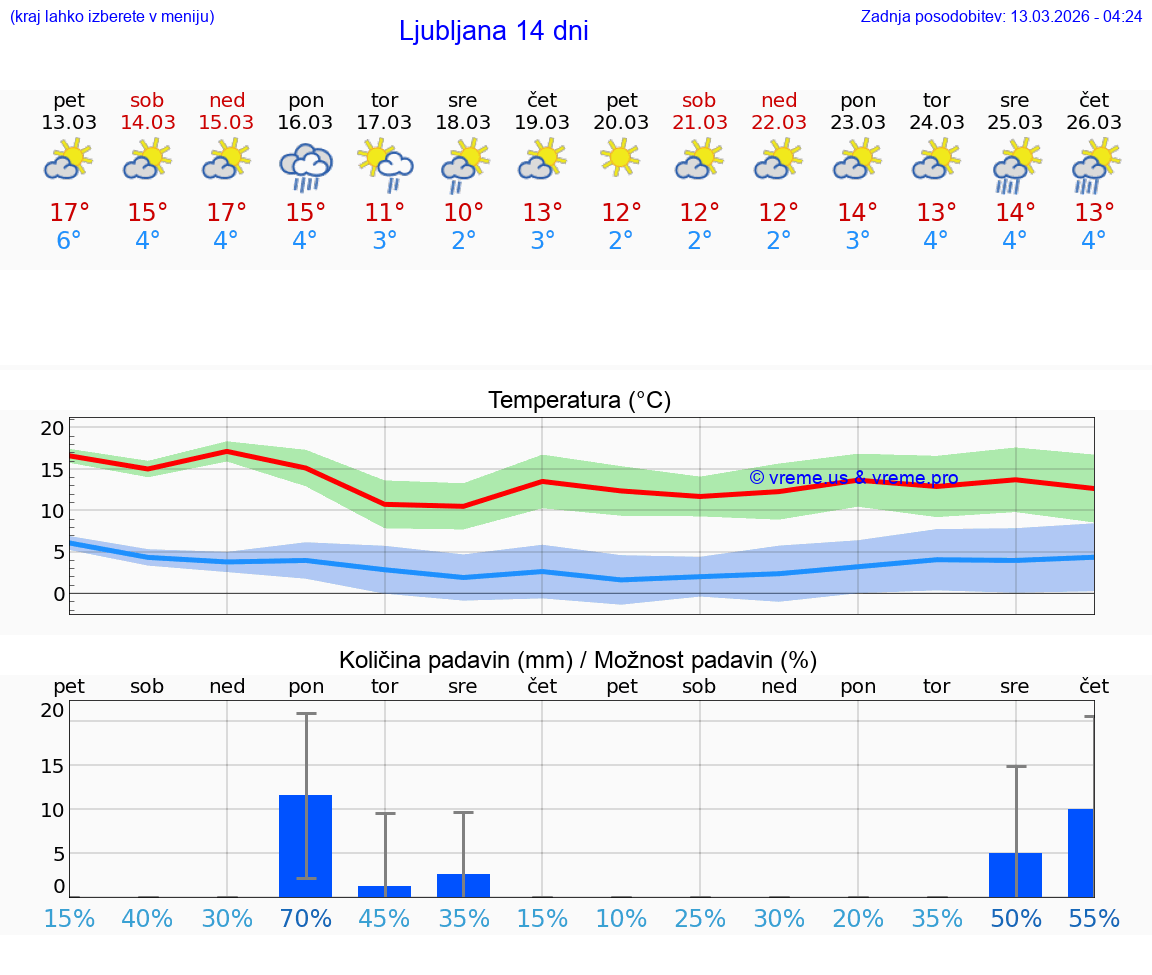 VREME 25 DNI  Ljubljana