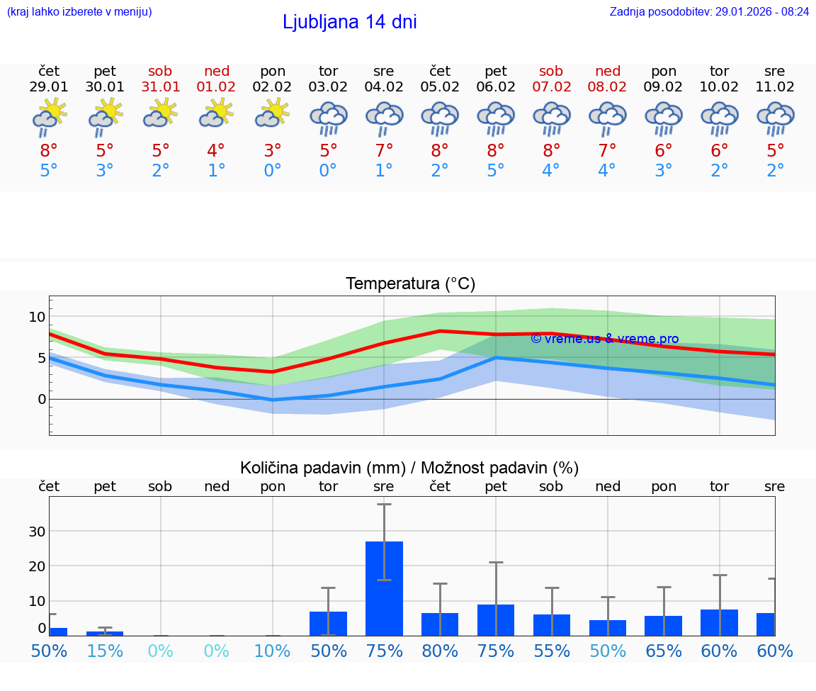 VREME 15 DNI  Ljubljana