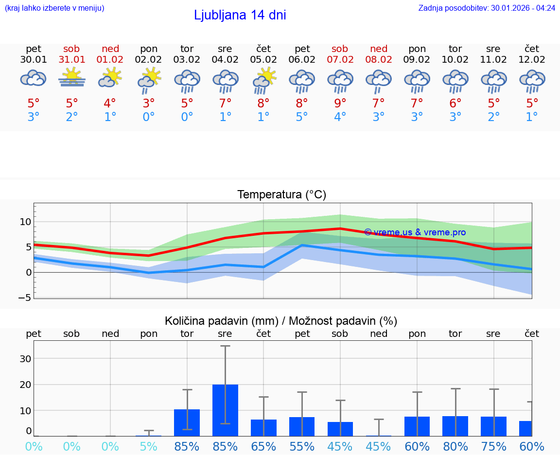 VREME 15 DNI  Ljubljana
