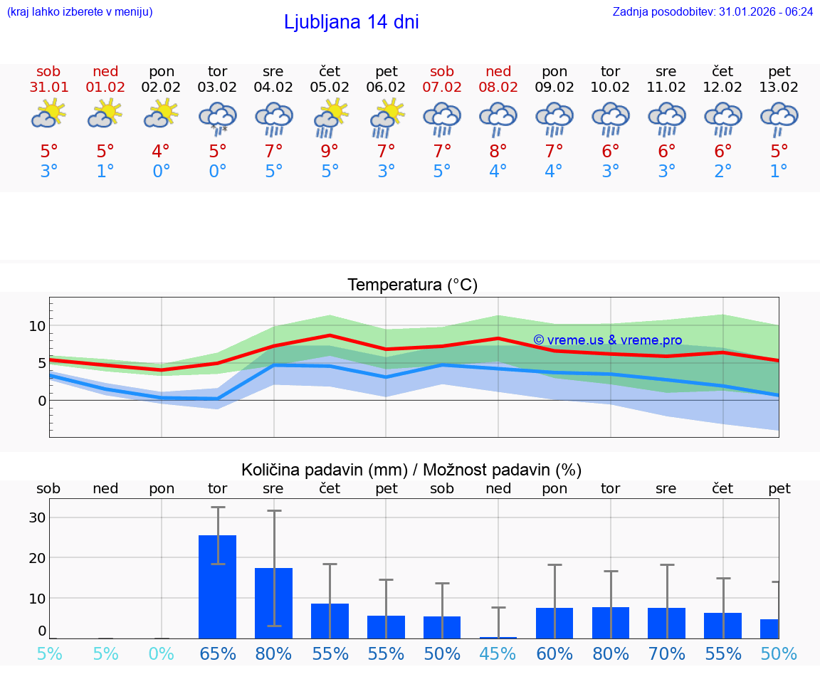 VREME 15 DNI  Ljubljana