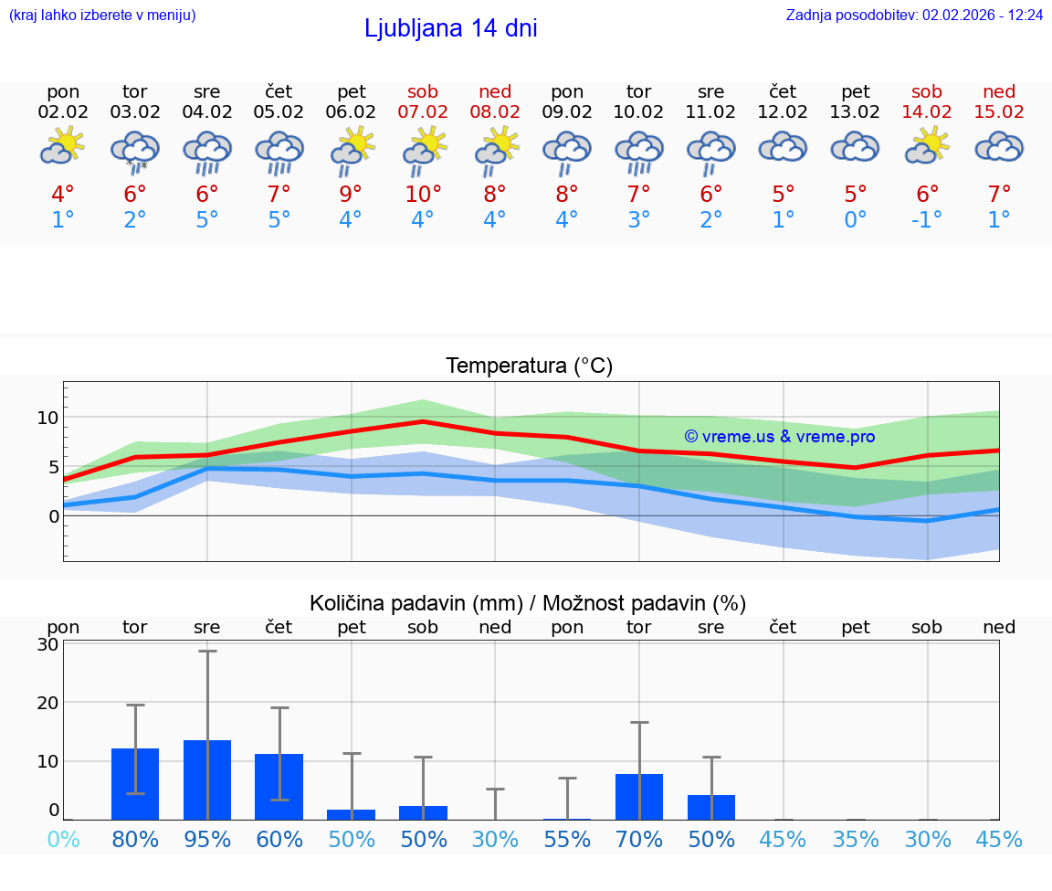 Vremenska napoved 10 dni