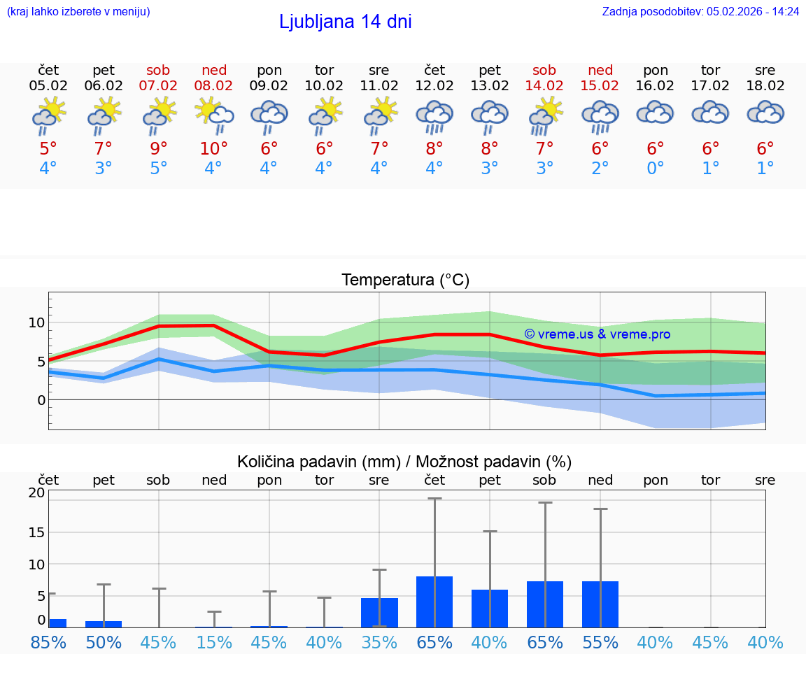 VREME 25 DNI  Ljubljana