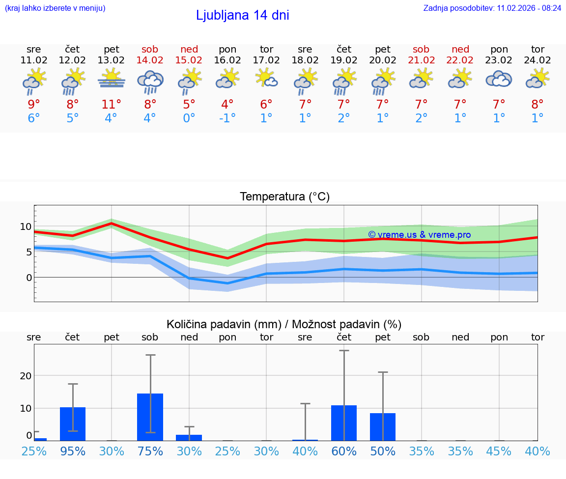 Vremenska napoved 15 dni
