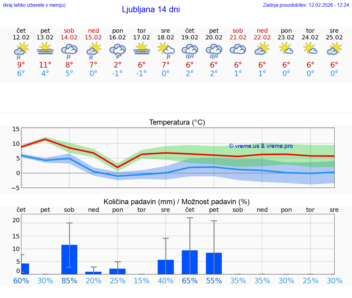 Vremenska napoved 10 dni