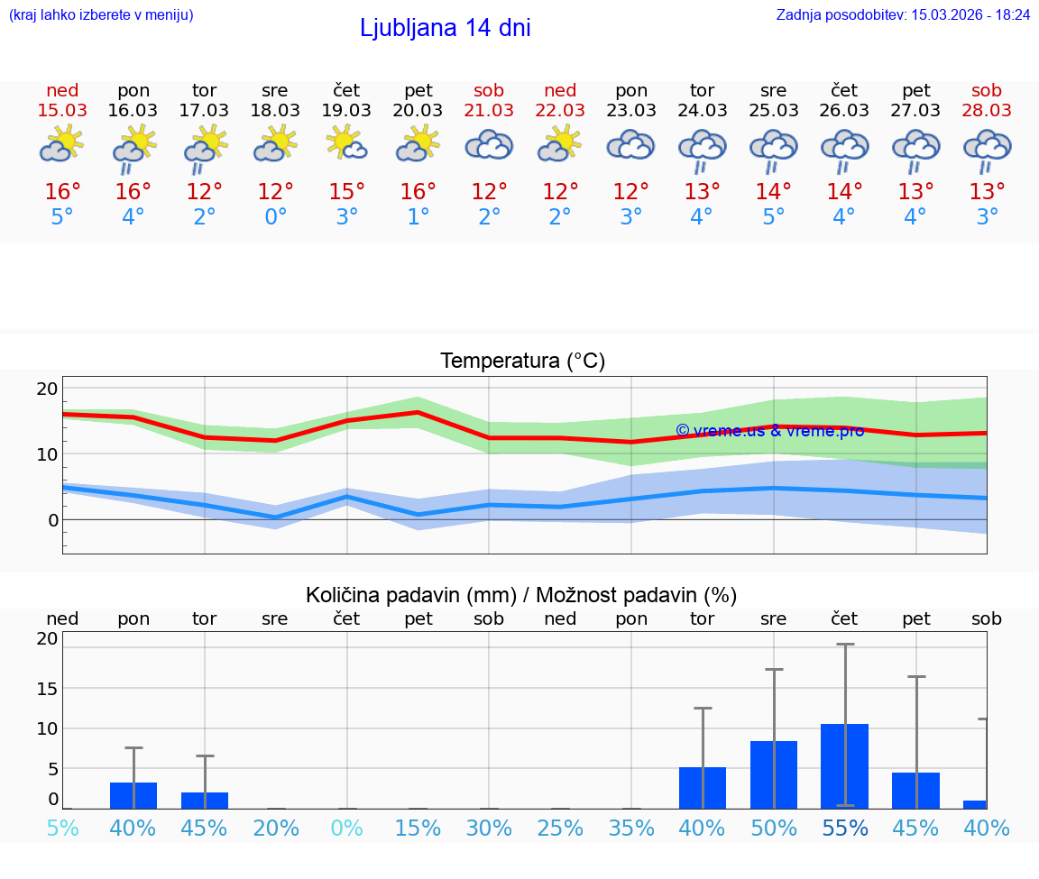 VREME 25 DNI  Ljubljana