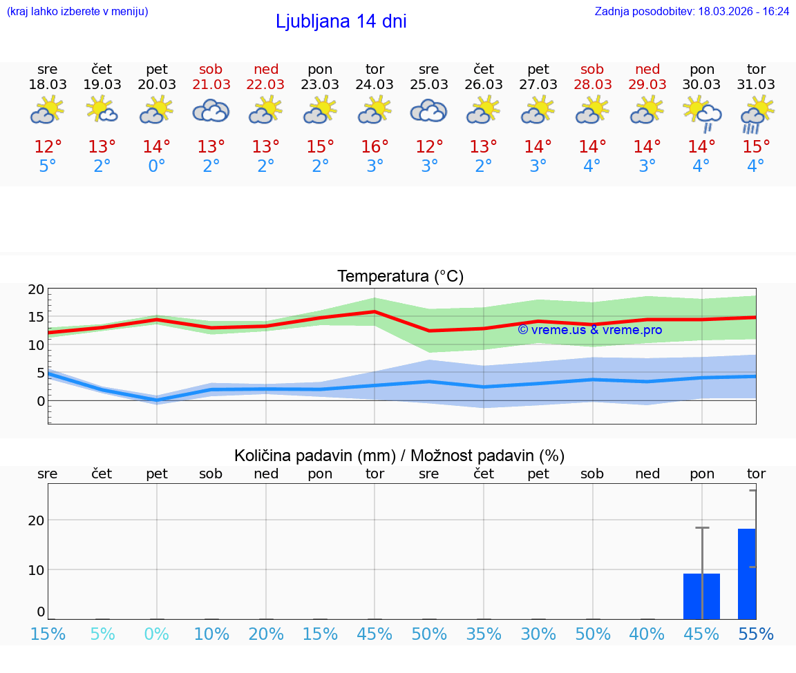 VREME 15 DNI  Ljubljana