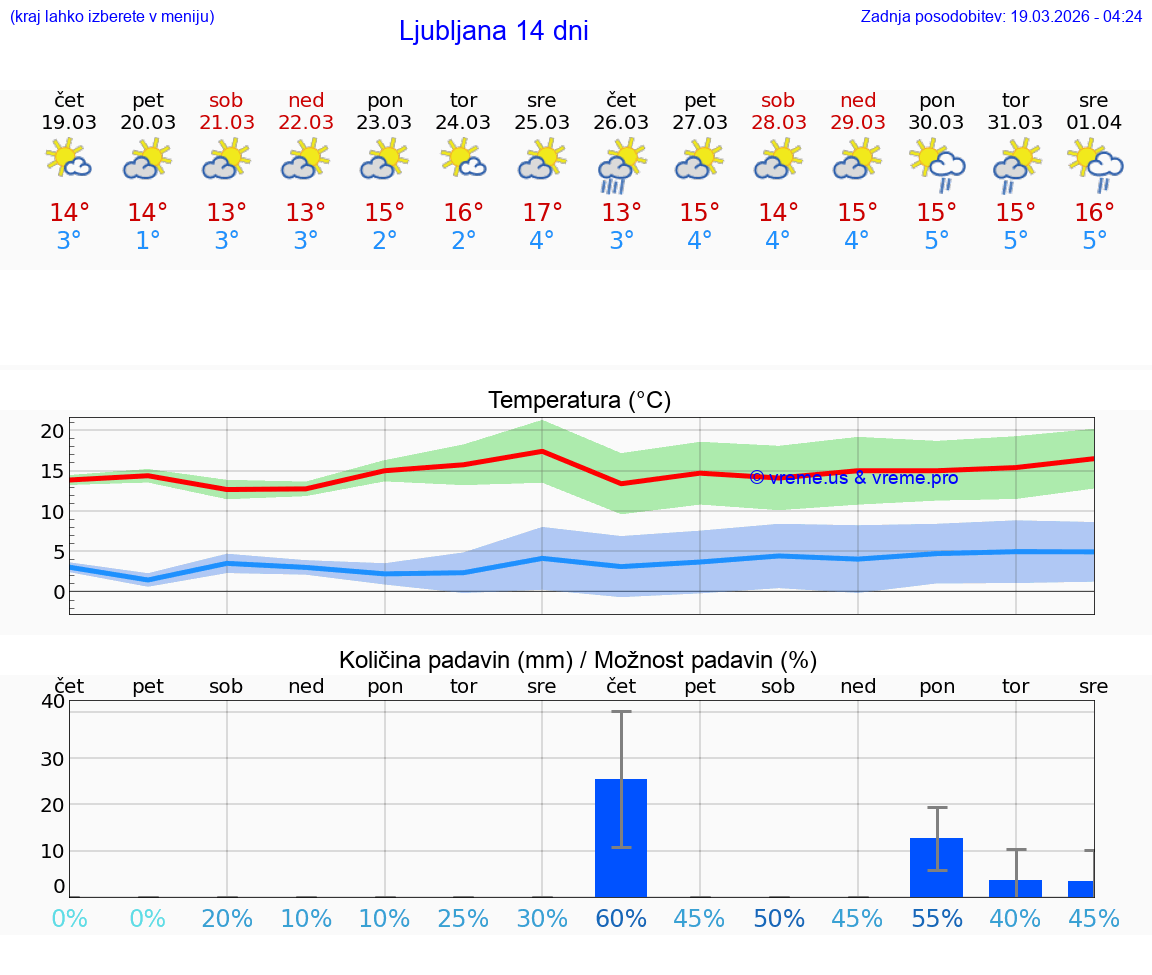 VREME 25 DNI  Ljubljana