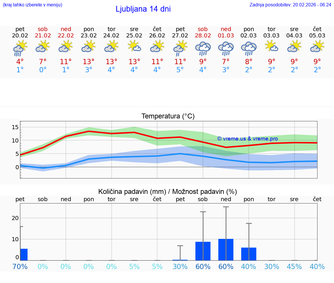 VREME 15 DNI  Ljubljana