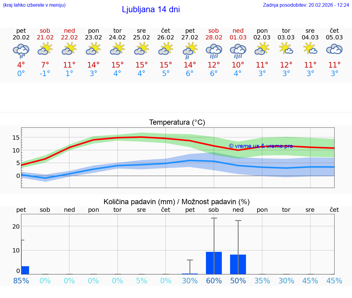 VREME 15 DNI  Ljubljana