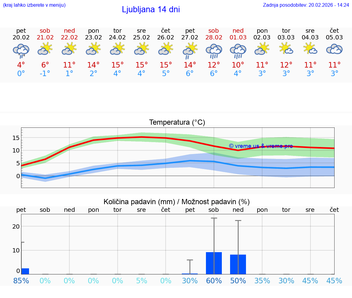 VREME 15 DNI  Ljubljana