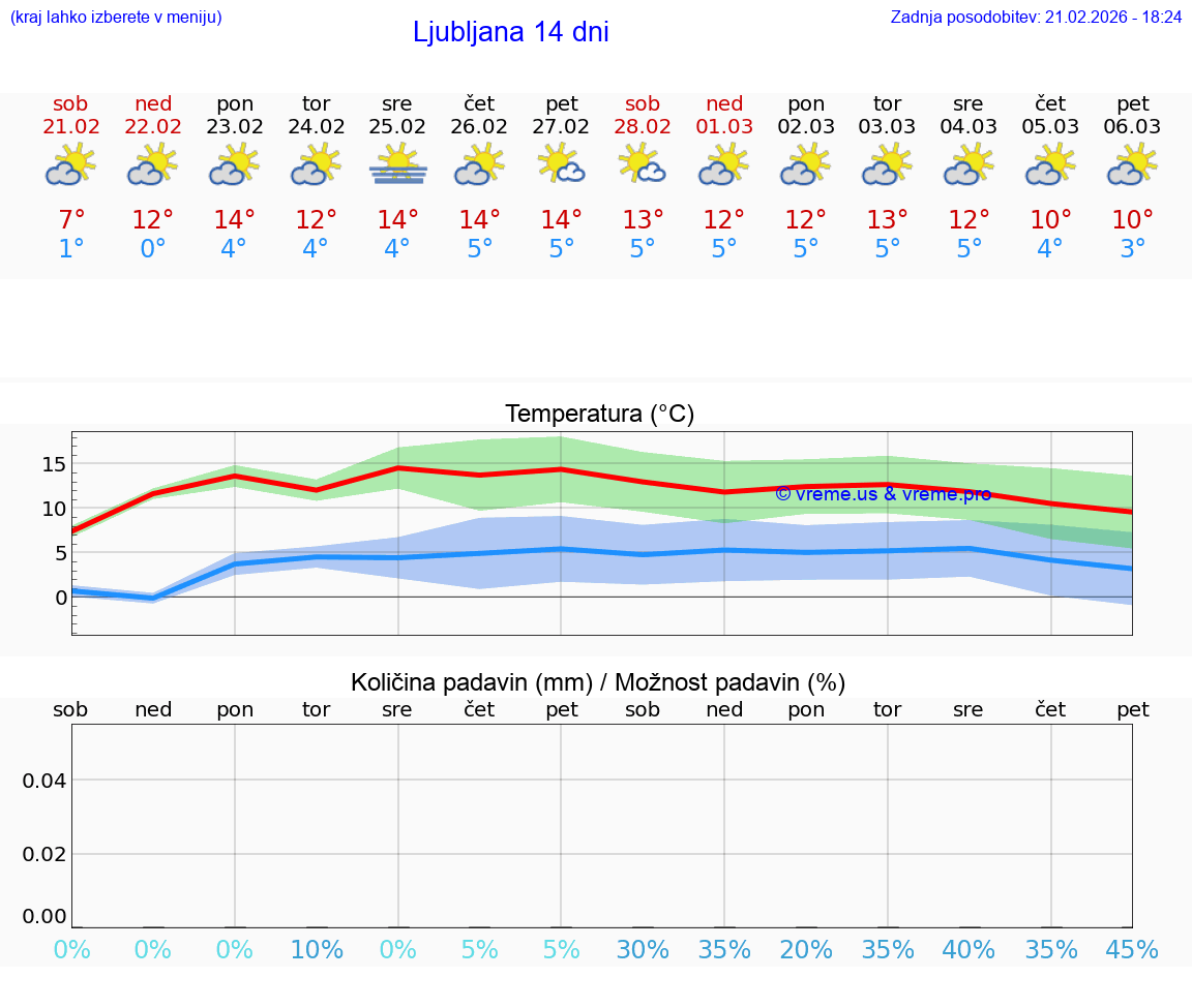 VREME 25 DNI  Ljubljana