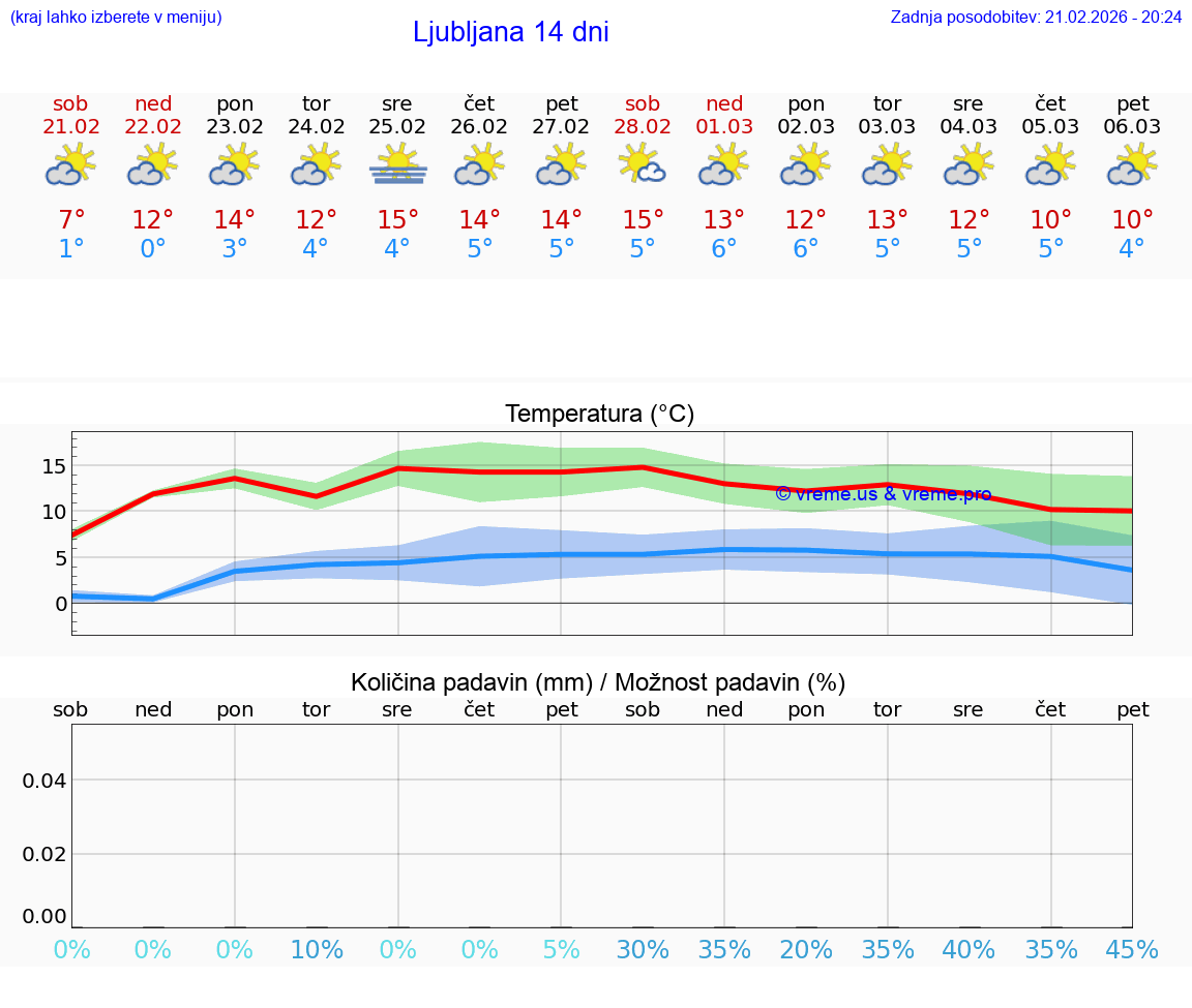 VREME 15 DNI  Ljubljana