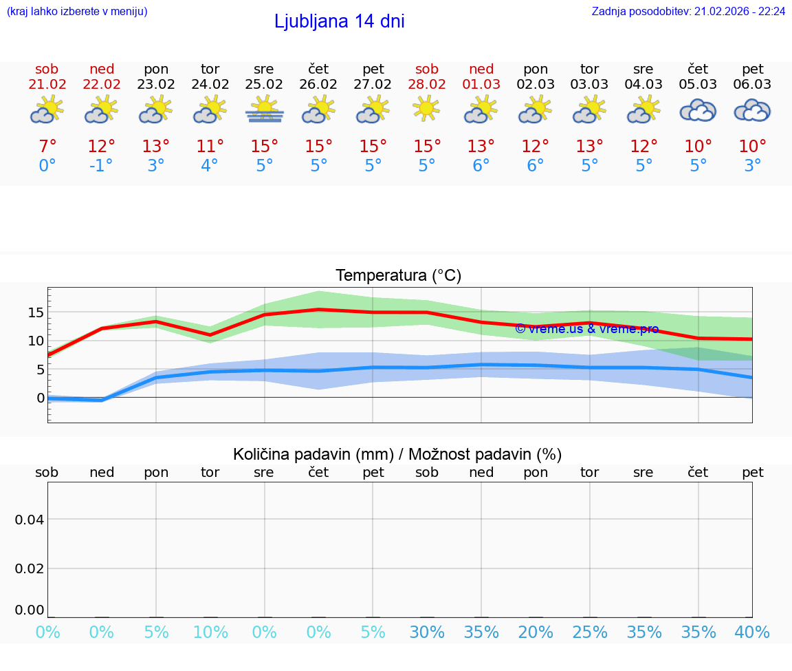 VREME 25 DNI  Ljubljana