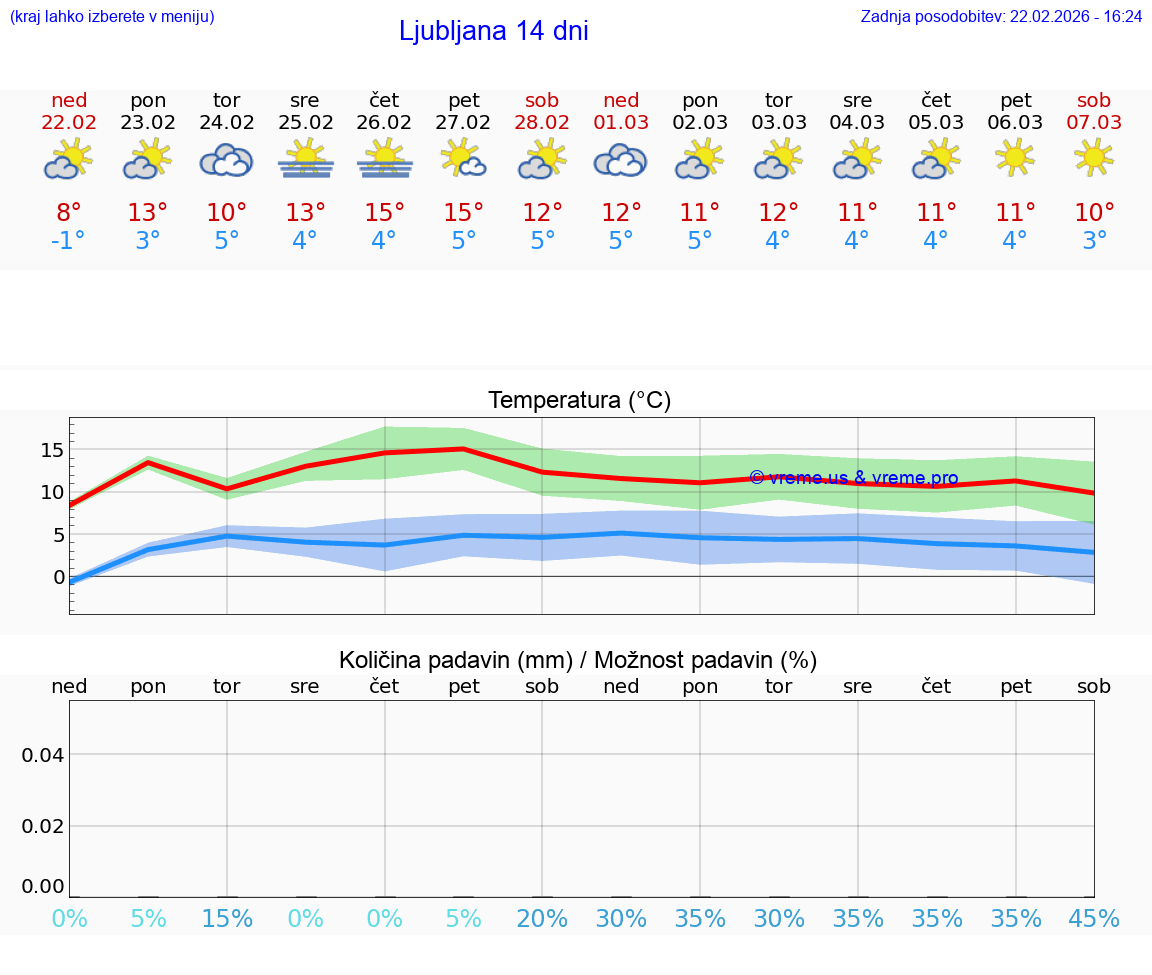 VREME 25 DNI  Ljubljana