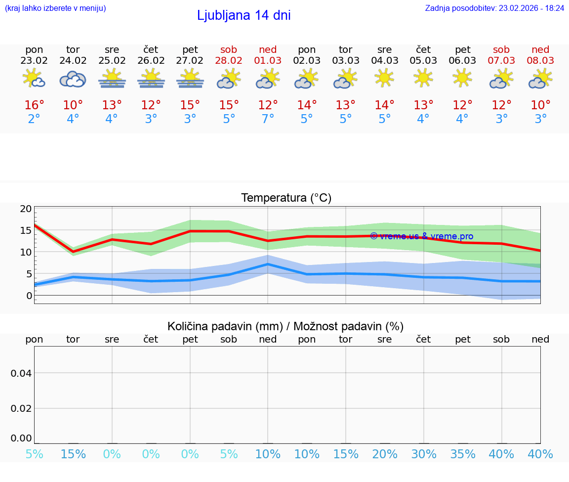 VREME 25 DNI  Ljubljana
