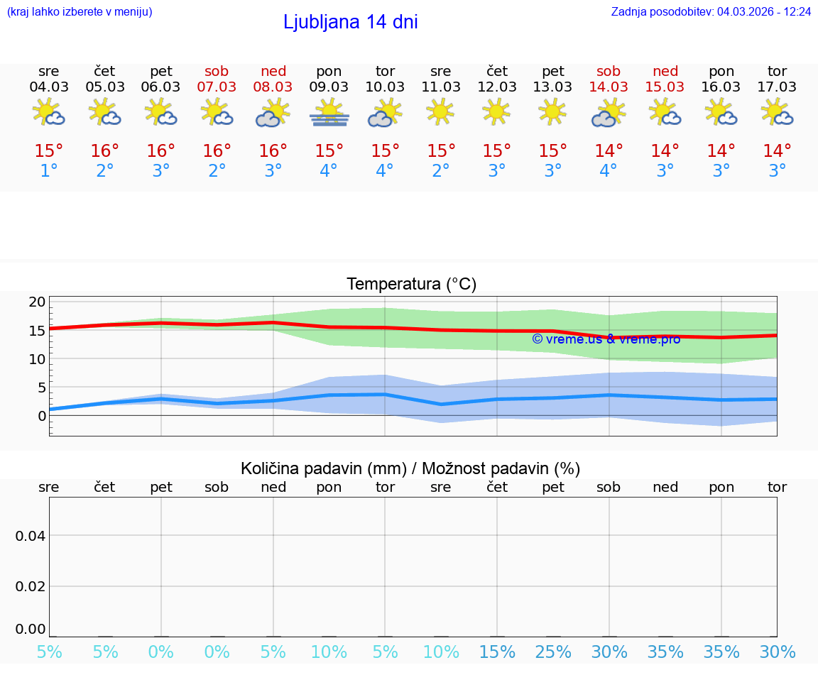 VREME 25 DNI  Ljubljana