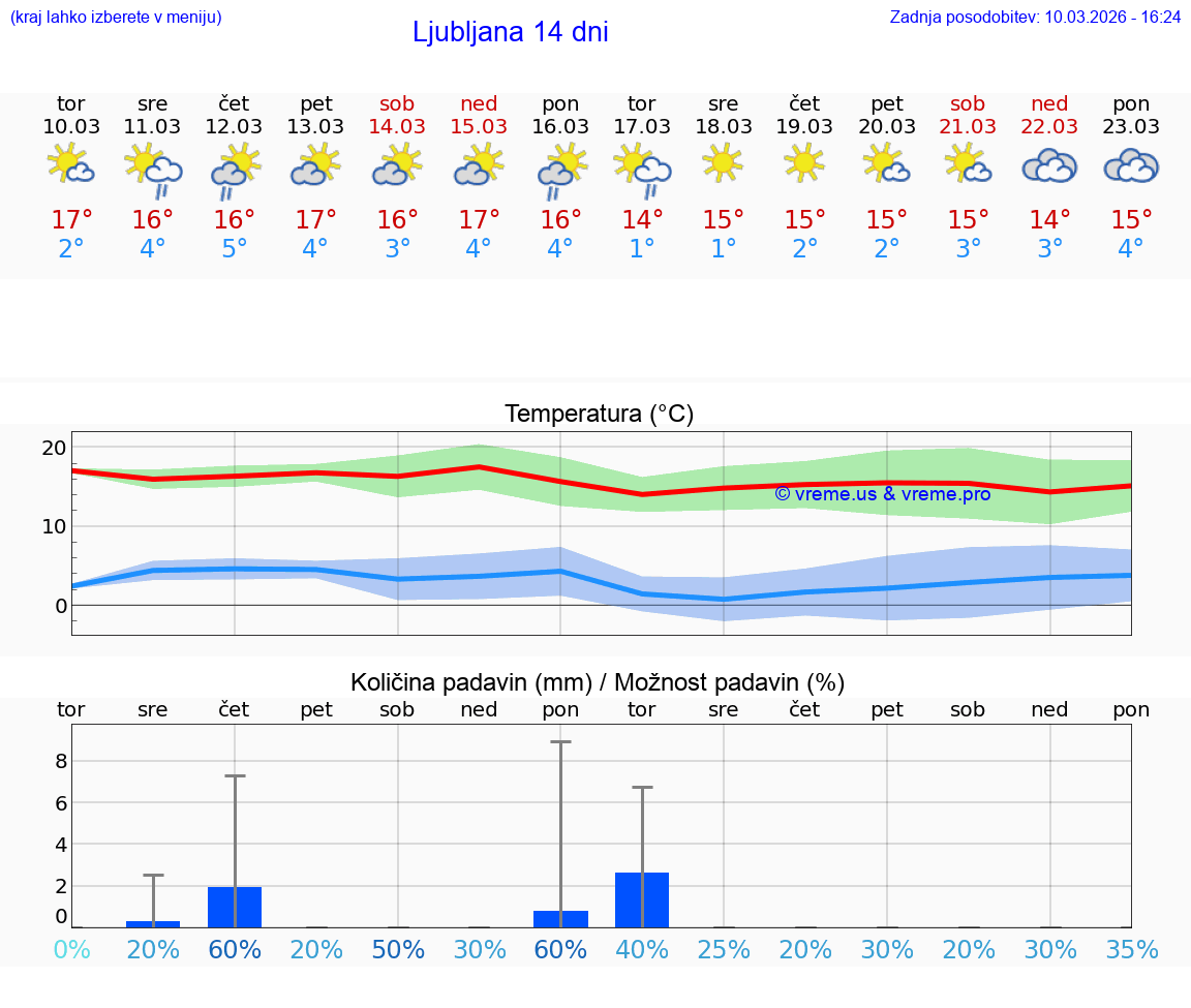 VREME 25 DNI  Ljubljana