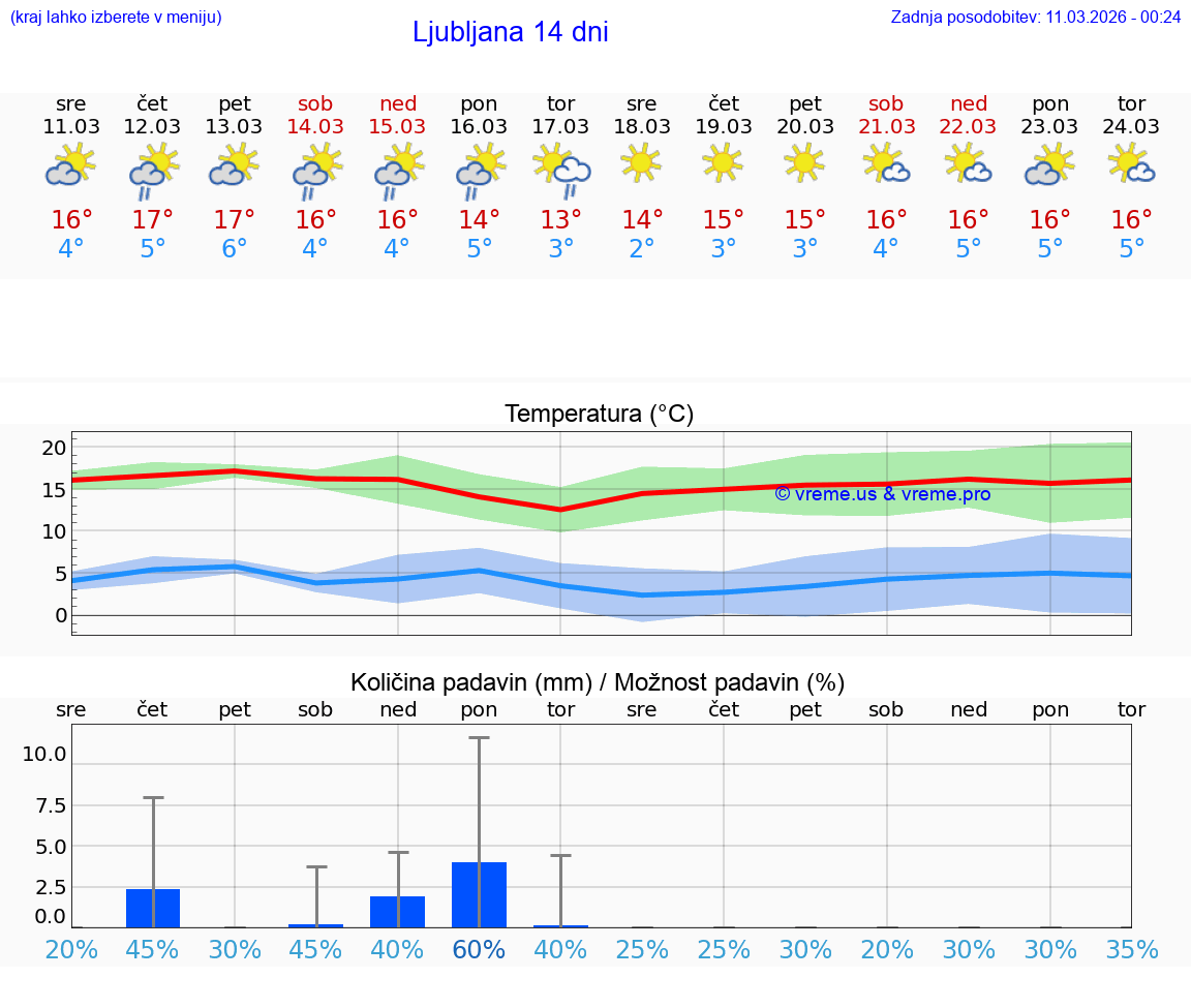 VREME 25 DNI  Ljubljana