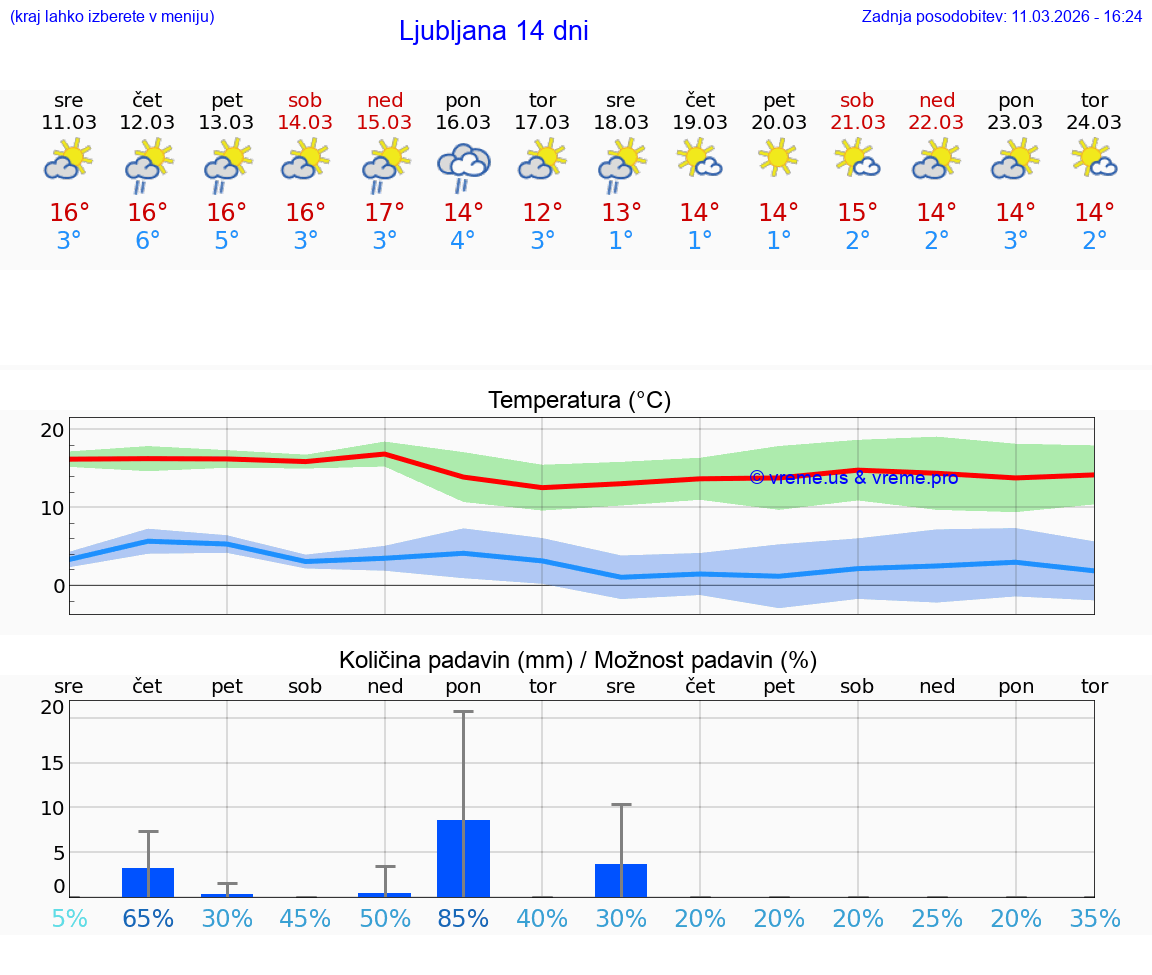 VREME 25 DNI  Ljubljana