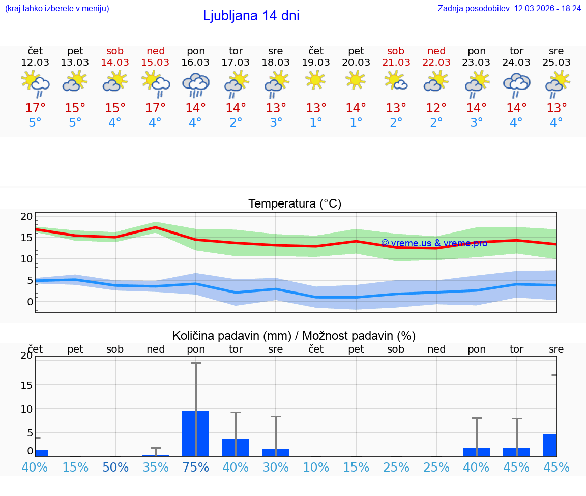 VREME 25 DNI  Ljubljana