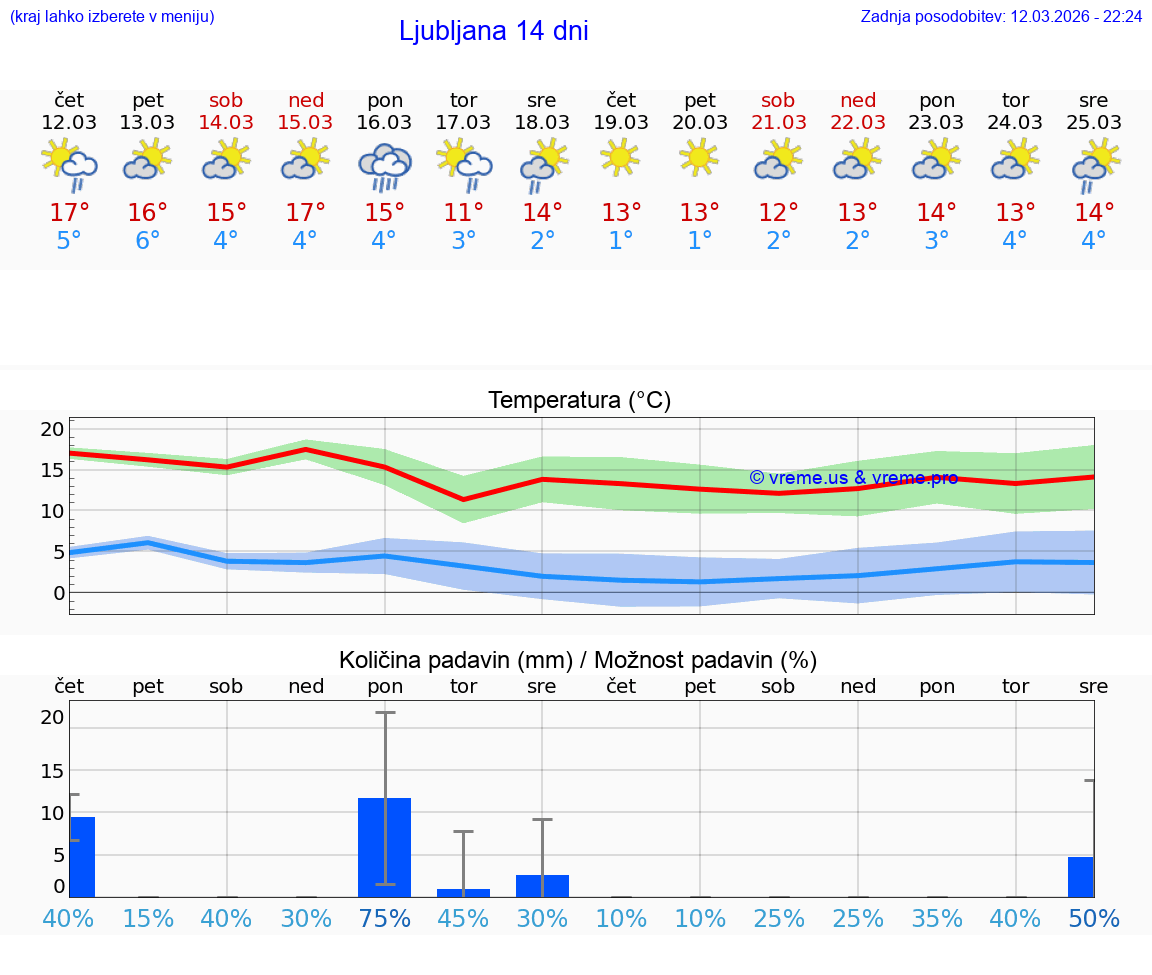 VREME 25 DNI  Ljubljana