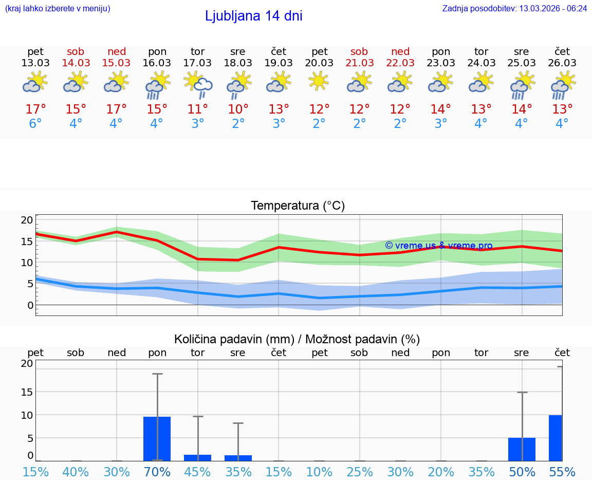 VREME 25 DNI  Ljubljana