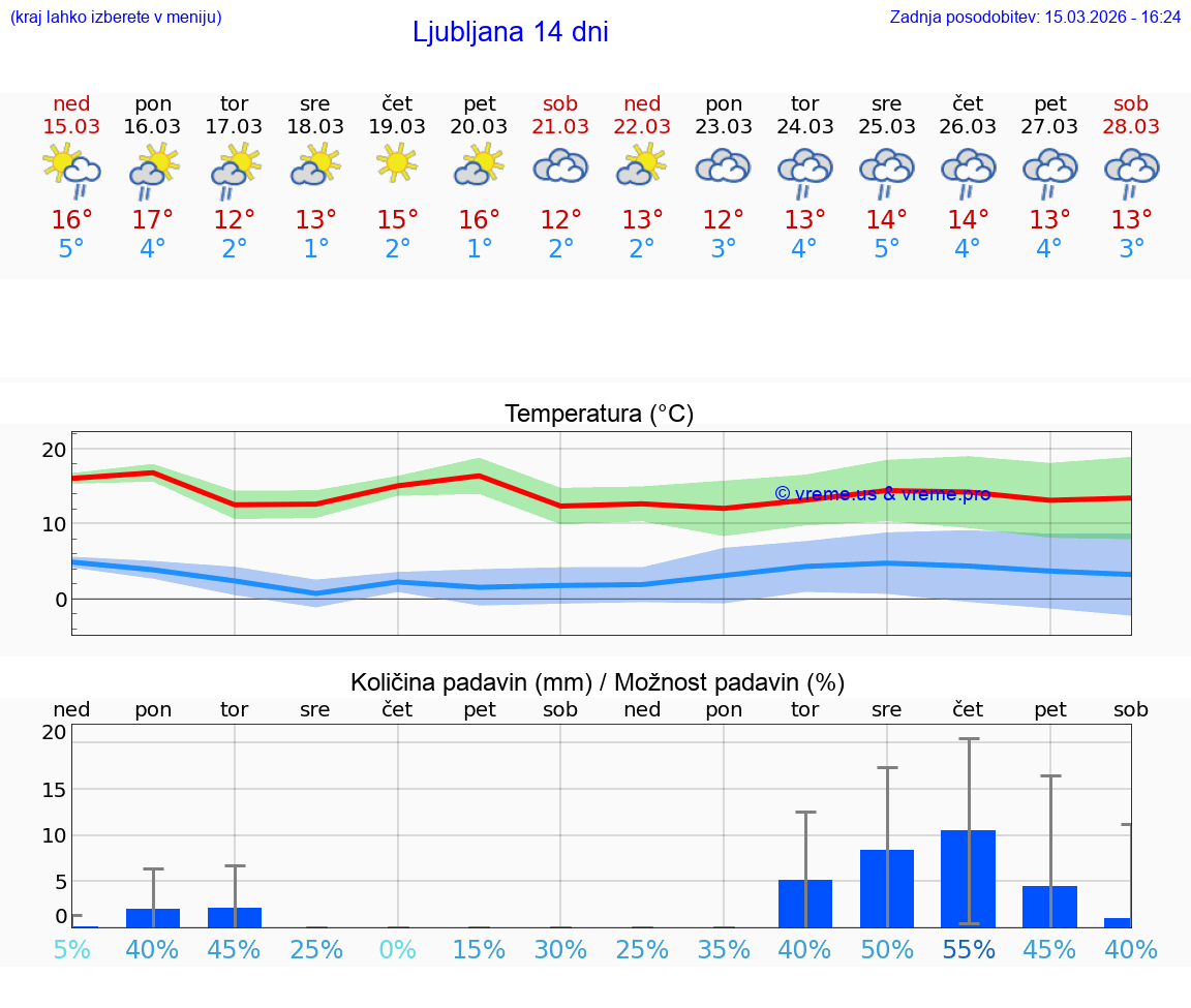 VREME 25 DNI  Ljubljana