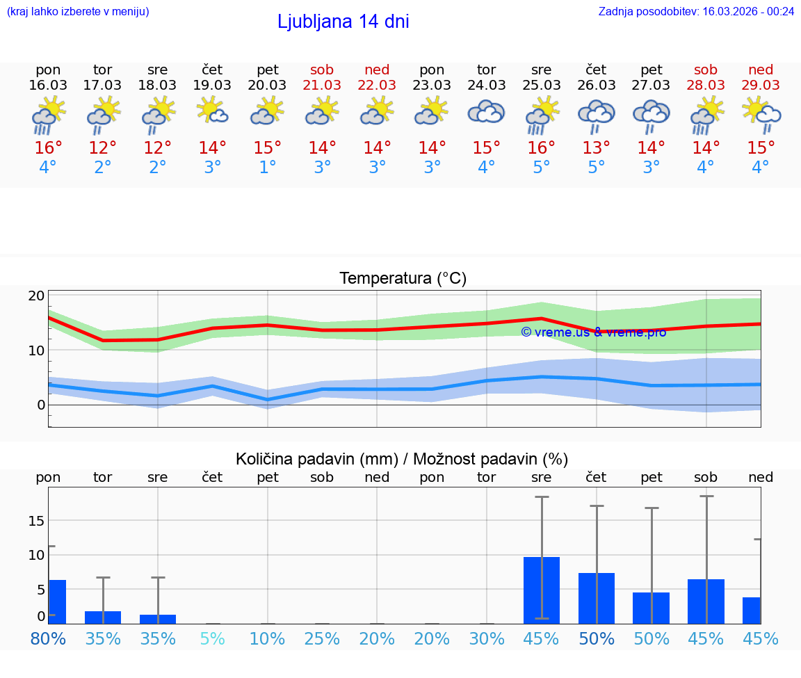 VREME 15 DNI  Ljubljana