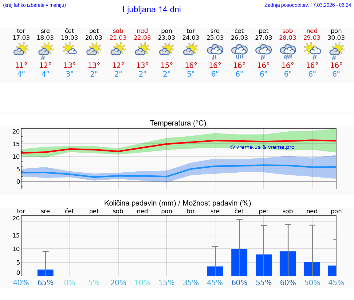 VREME 25 DNI  Ljubljana